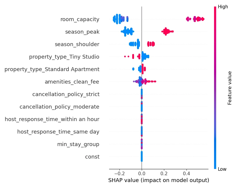 SHAP summary for the decision tree model: room capacity and peak season push predicted nightly rates up the most, while tiny studios pull them down.
