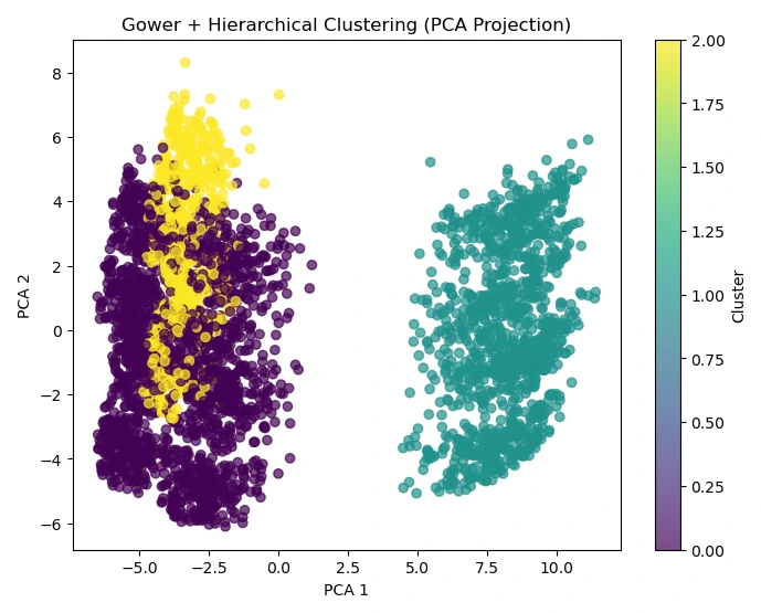 PCA projection of the three listing segments from Gower-distance hierarchical clustering, where the high-price, high-capacity luxury segment separates cleanly from standard rooms and tiny studios.