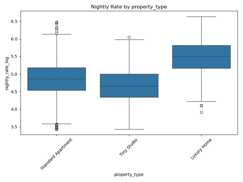 Log nightly rate by property type, with luxury homes well above standard apartments and tiny studios (ANOVA F = 830.4, p < 0.001).